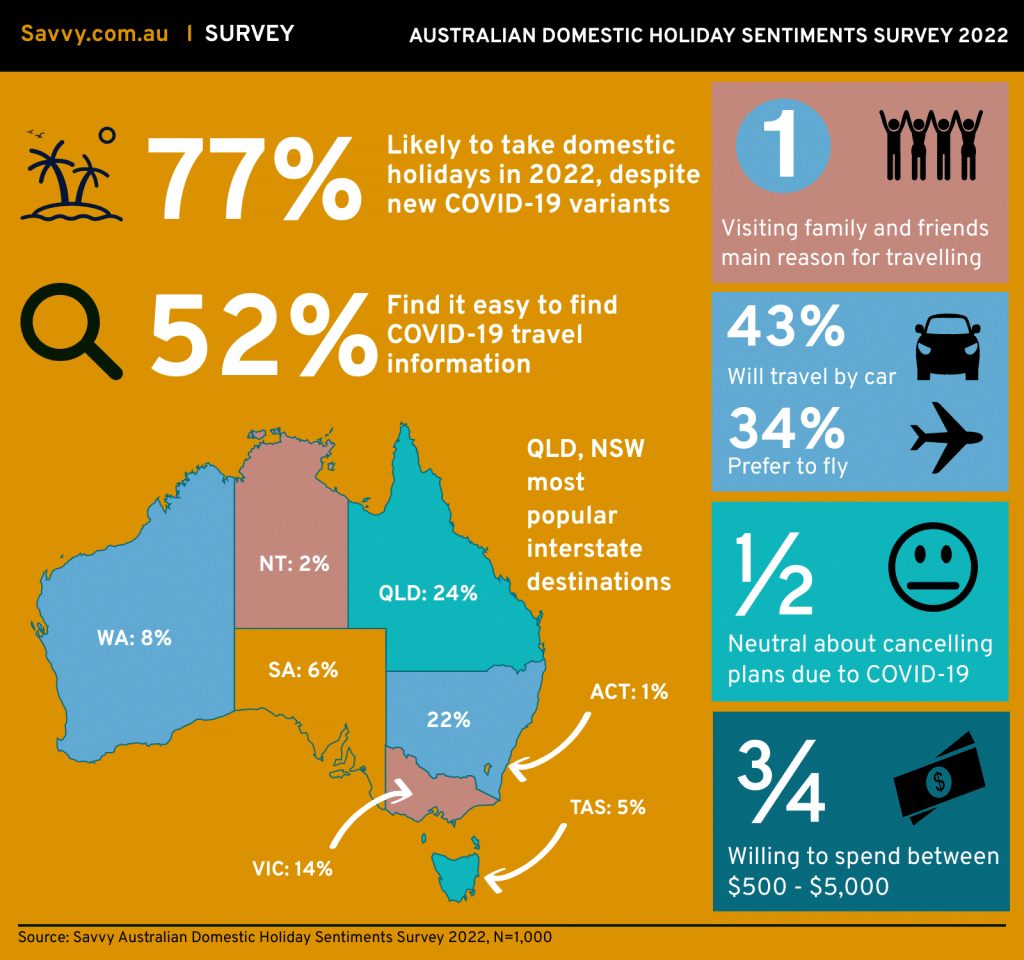 Australian Domestic Holiday Sentiments Survey 2022