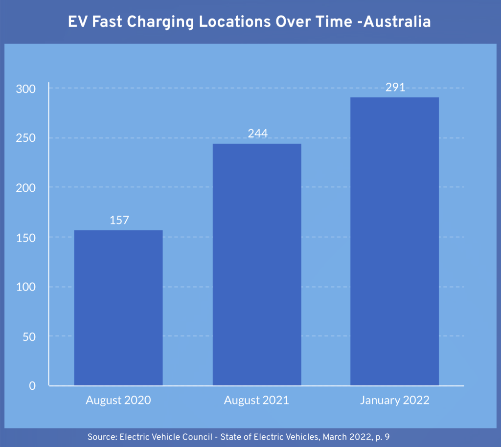 EV Fast Charging Locations Over Time -Australia