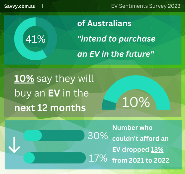 Savvy's Electric Car Australia Infographic: EV Sentiments Survey 2023 Electric car Australia - Savvy's infographic shows 41% of Australians intend to purchase an EV in the next 12 months, 10% say they will buy an EV in the next year while the number who stated they couldn't afford an EV dropped 13% from 2021 to 2022.