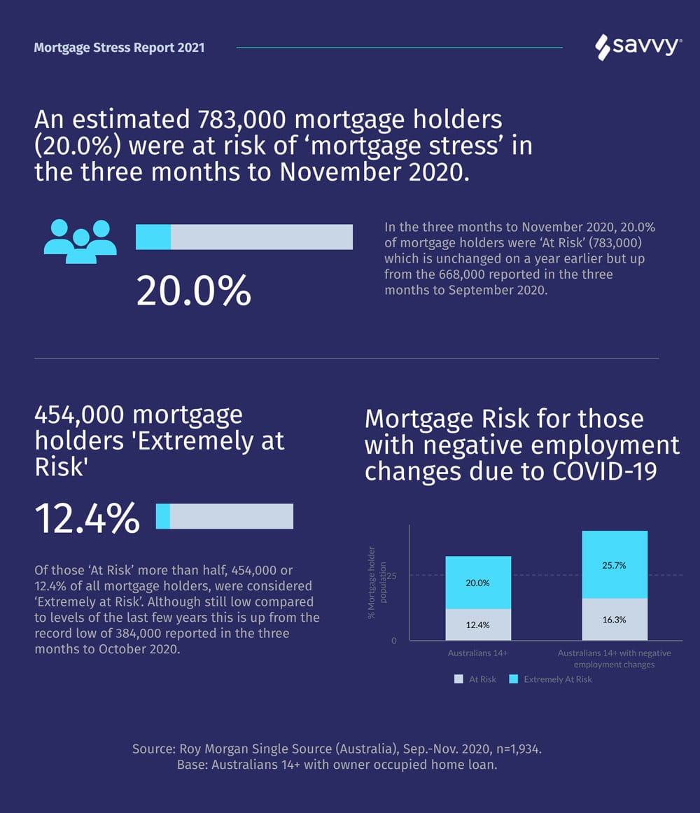 What is Mortgage Stress | Mortgage Stress Statistics | Savvy