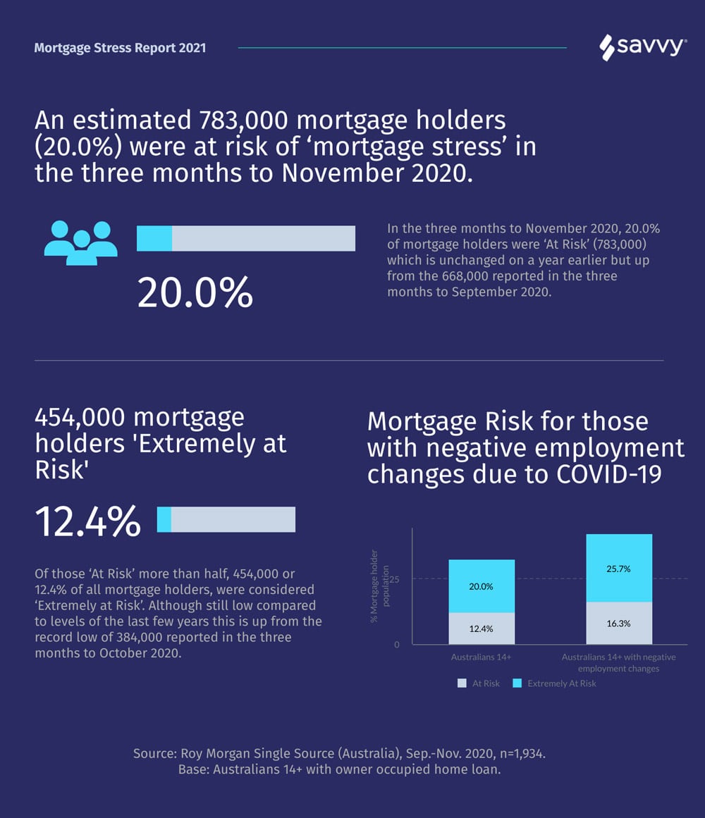 What Is Mortgage Stress | Mortgage Stress Statistics | Savvy