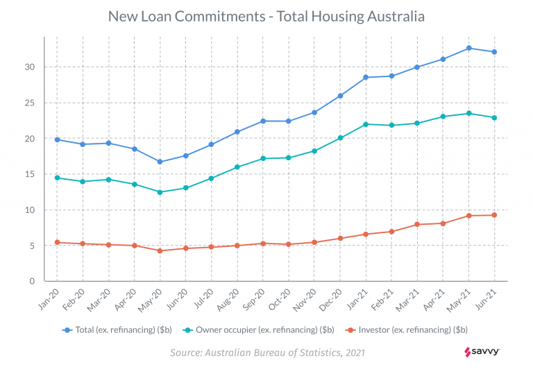 ABS 2021 年 6 月贷款指标数据 - 新贷款承诺、总住房（经季节性调整）、价值、澳大利亚。