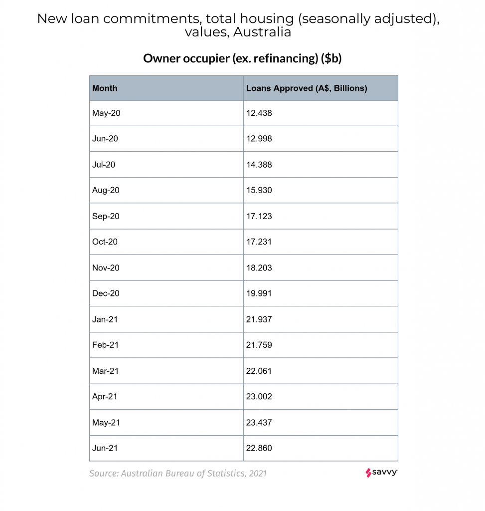 ABS June 2021, Lending Indicators Statistics - June 2021 - New owner-occupier loans by state