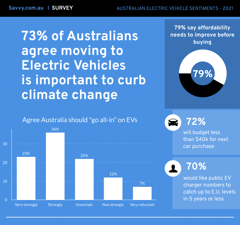 73% of Australians agree moving to Electric Vehicles important | Savvy