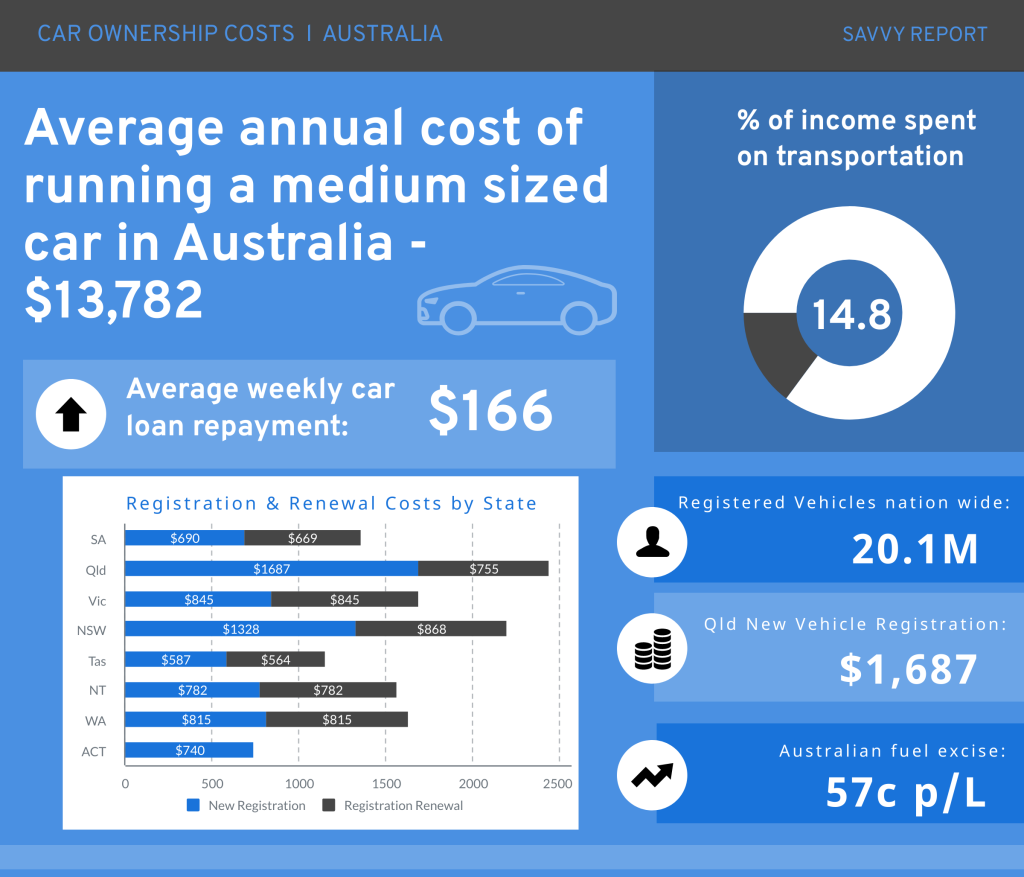 The Cost Of Owning A Car In Australia 2022 