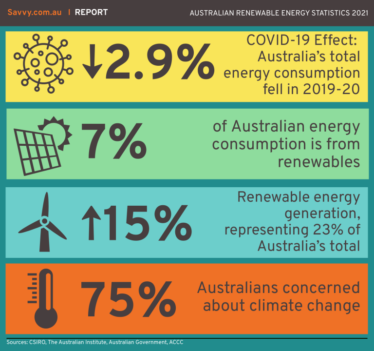 Australian Renewable Energy Report 2021 | Savvy