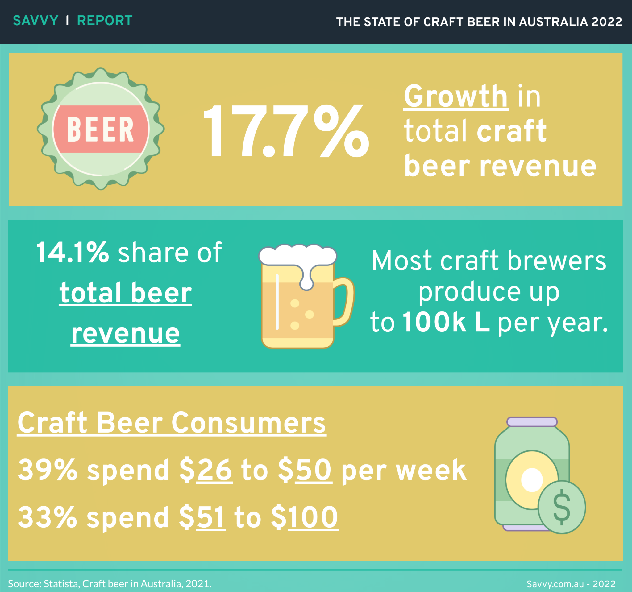 the-state-of-craft-beer-in-australia-2022-savvy