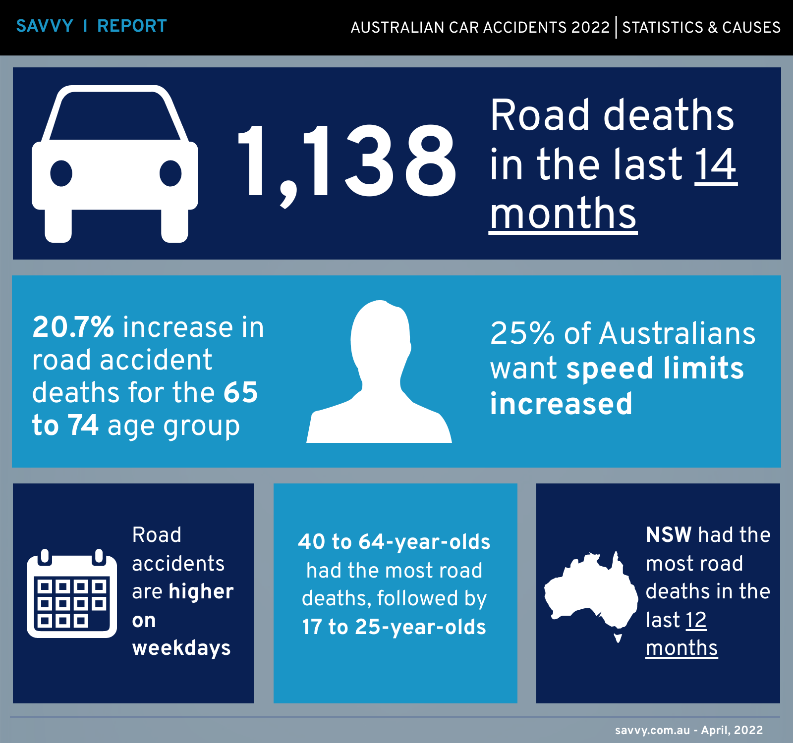 Australian Car Accidents Report 2022 Savvy