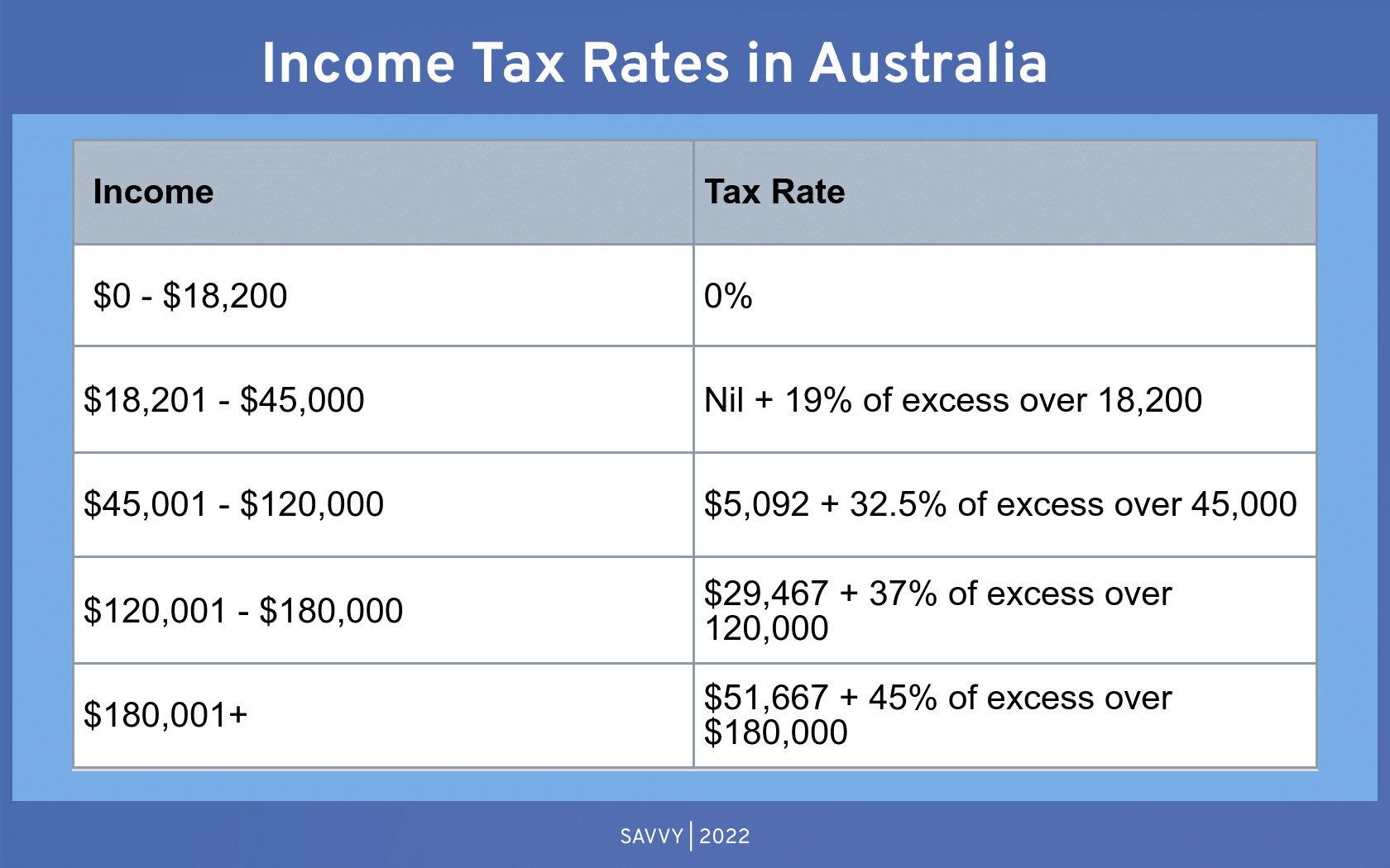 Do I Have to Pay Tax on My Cryptocurrency Earnings in Australia? | Savvy