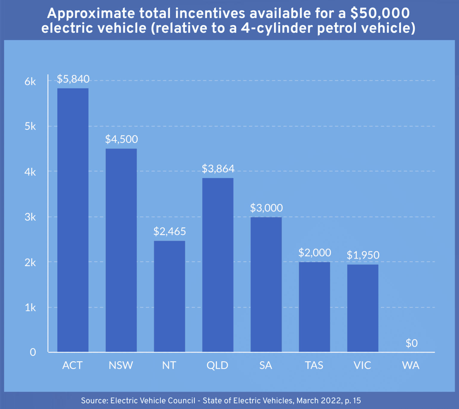 Incentives for New Electric Vehicle Purchases in Australia by State Savvy