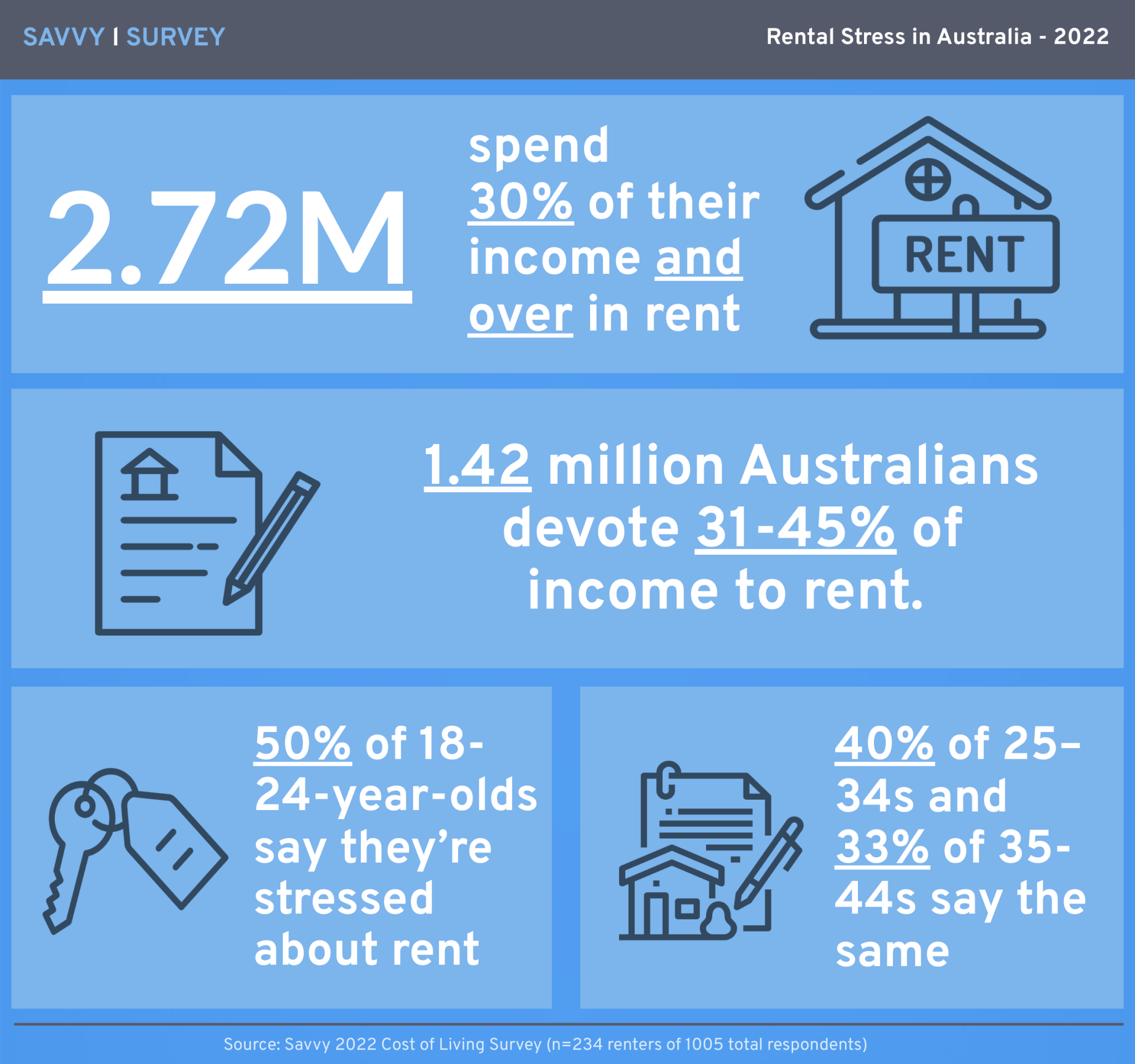 2-72-million-australians-at-risk-of-rental-stress-survey-savvy