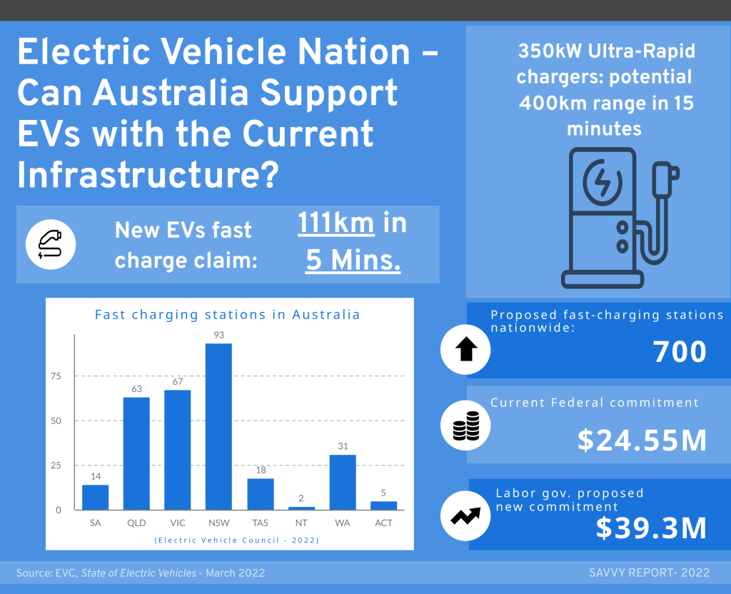 Can Australia Support EVs with the Current Infrastructure? | Savvy