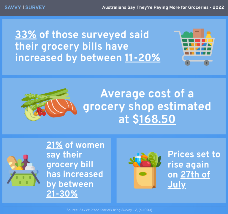 Inflation Bites as Australians Say They’re Paying More for Groceries: New Survey InfographicInflation Bites as Australians Say They’re Paying More for Groceries: New Survey Infographic