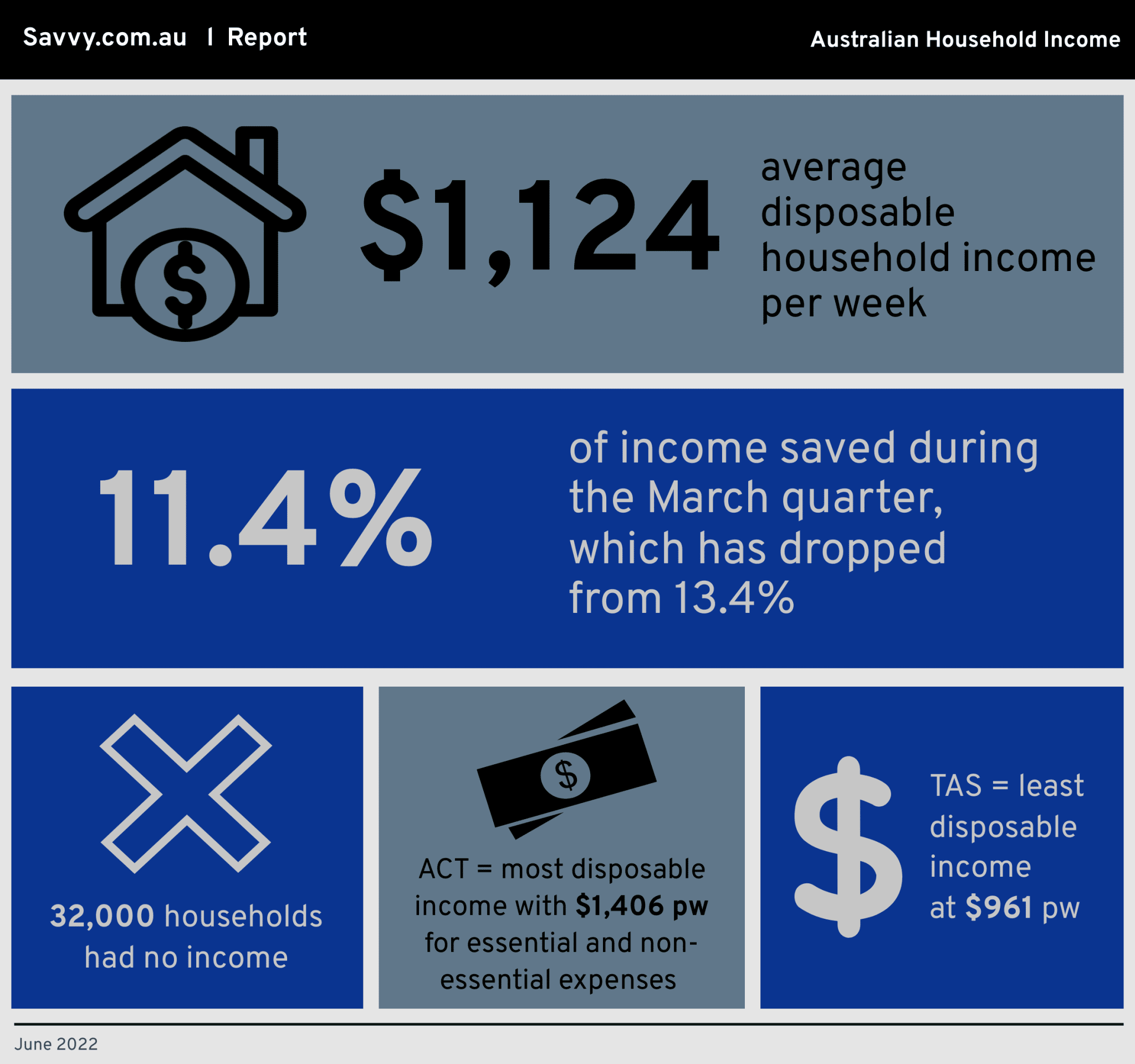 report-average-australian-household-income-2022-savvy