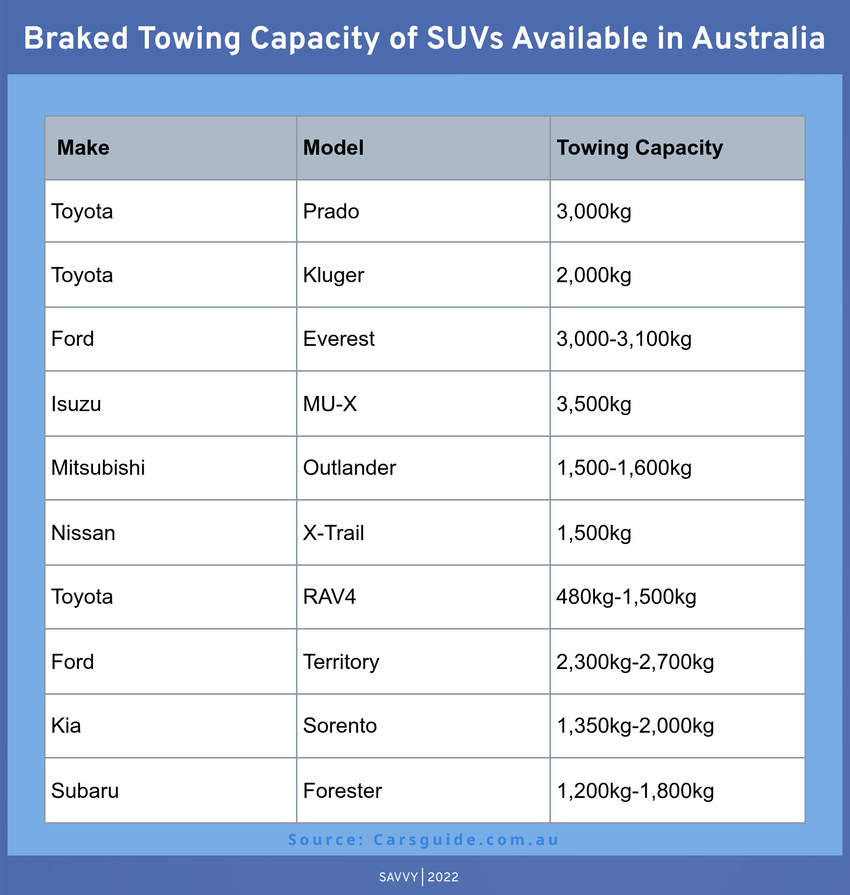 Towing Capacity Of Suvs Available In Australia Savvy