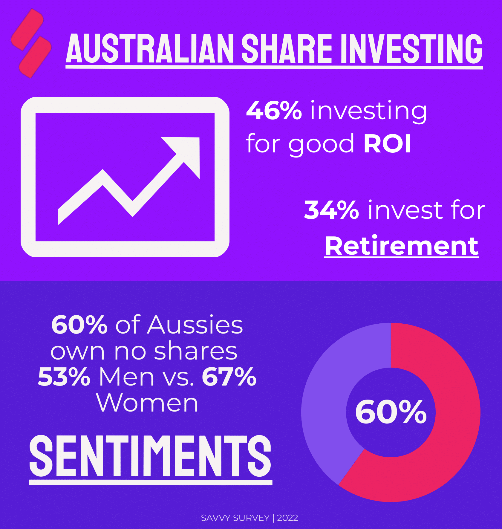Share Investing in Australia, 2022 Survey: 67% of Women Own No Shares,  Compared to 53% of Men - Savvy