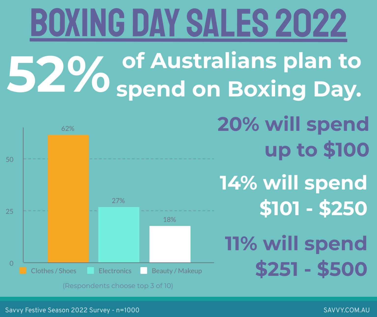 Australian Boxing Day Sales Spending Statistics 2022 Savvy