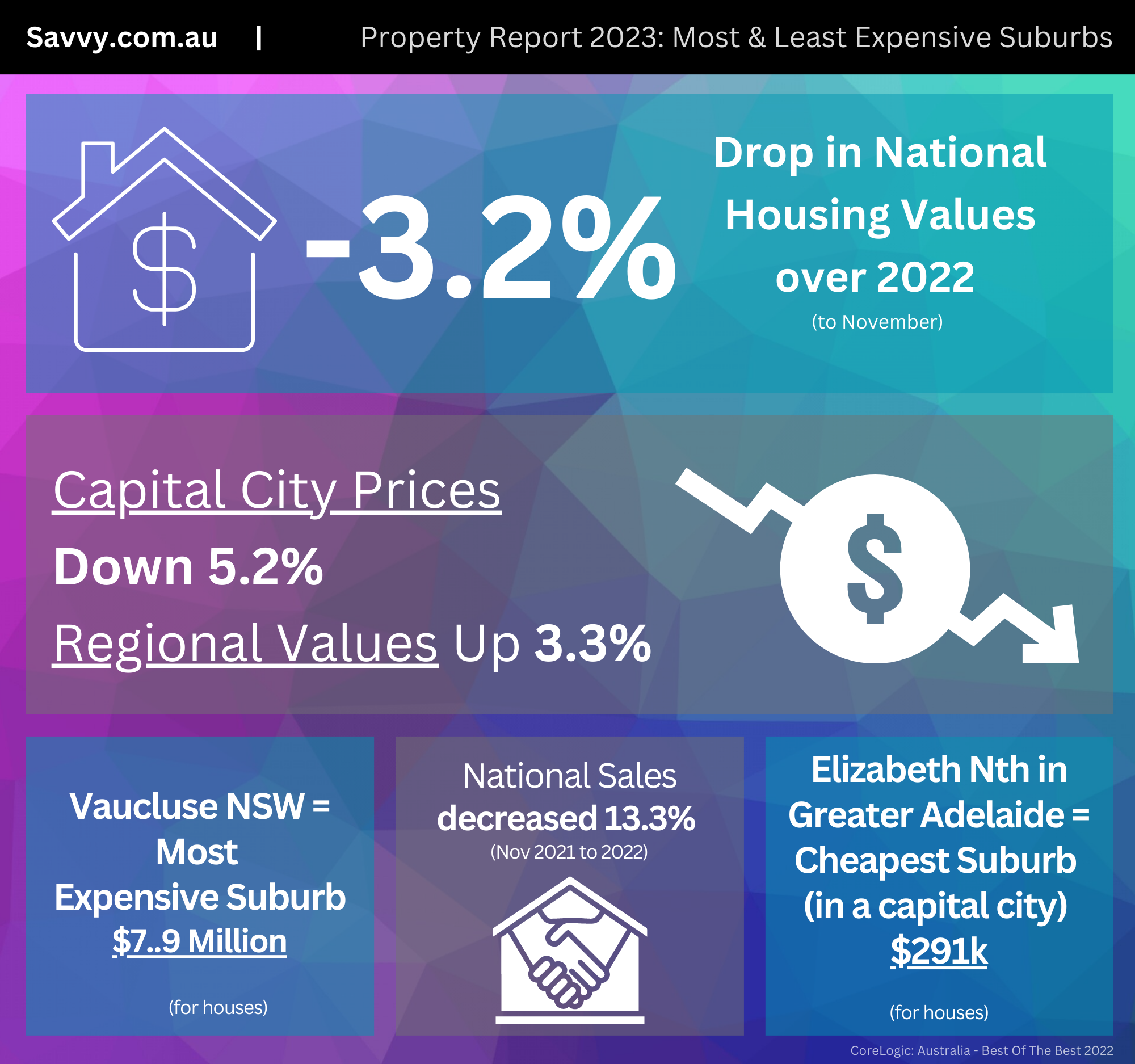 Property Report - Most and Least Expensive Suburbs in Australia | Savvy