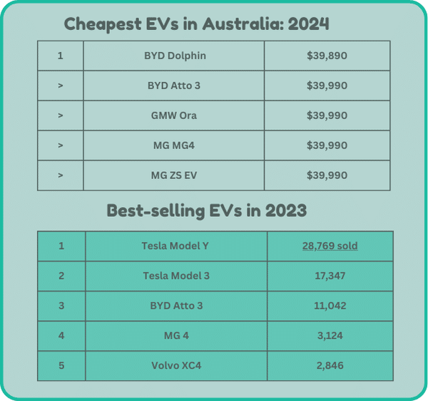 Infographic with two tables showing top five cheapest Electric Vehicles in Australia in 2024 and the top five best-selling EVs in Australia in 2023.