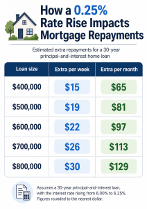 Table showing the impact of a 0.25% rate rise on mortgages