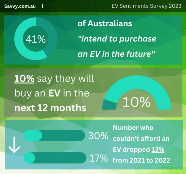 Electric car Australia - Savvy's infographic shows 41% of Australians intend to purchase an EV in the next 12 months, 10% say they will buy an EV in the next year while the number who stated they couldn't afford an EV dropped 13% from 2021 to 2022.